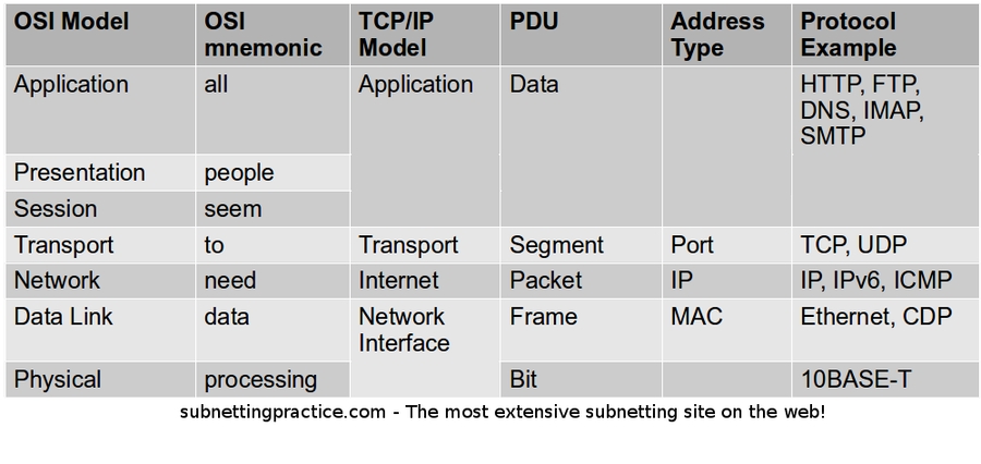 OSI, TCP/IP layer Cheat Sheet